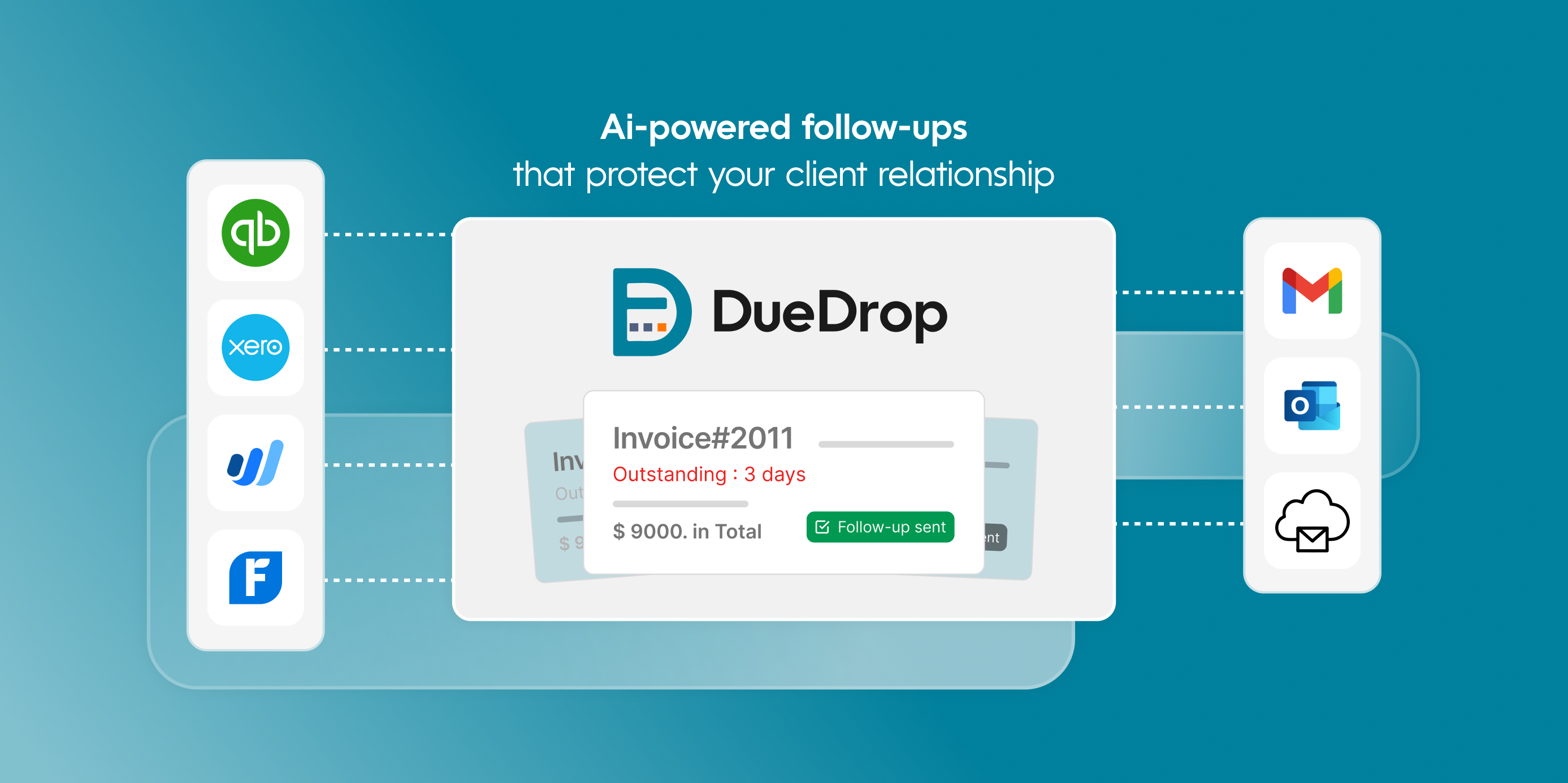 DueDrop Architecture: AI-powered follow-ups that protect your client relationship. Shows integration flow from accounting systems (QuickBooks, Xero, Wave, FreshBooks) through DueDrop AI to email platforms (Gmail, Outlook).